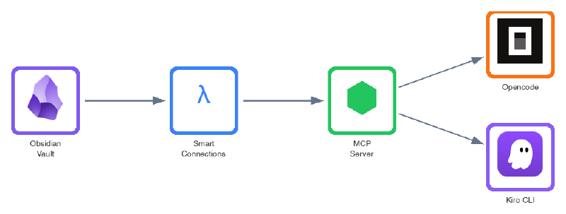 Architecture diagram showing the flow from Obsidian vault through Smart Connections to MCP and AI agents